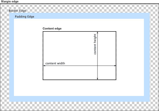 Diagram showing the relationships between the various boxes associated with an element