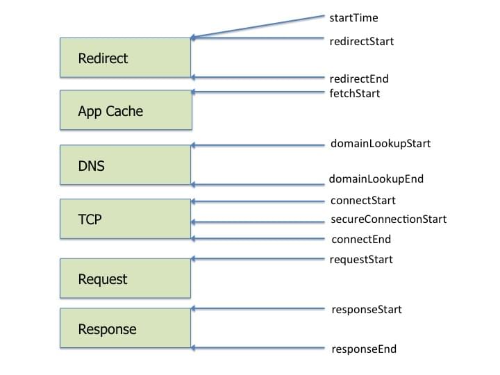 Graphic of Resource Timing timestamps