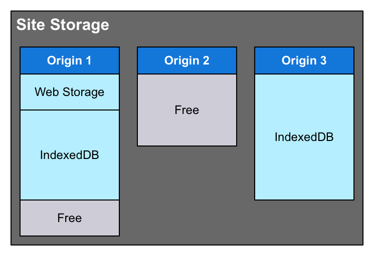 A diagram showing how the site storage pool consists of multiple storage units that contain data from various APIs as well as possible unused space left before the quota is reached.