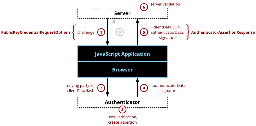 WebAuthn authentication component and dataflow diagram