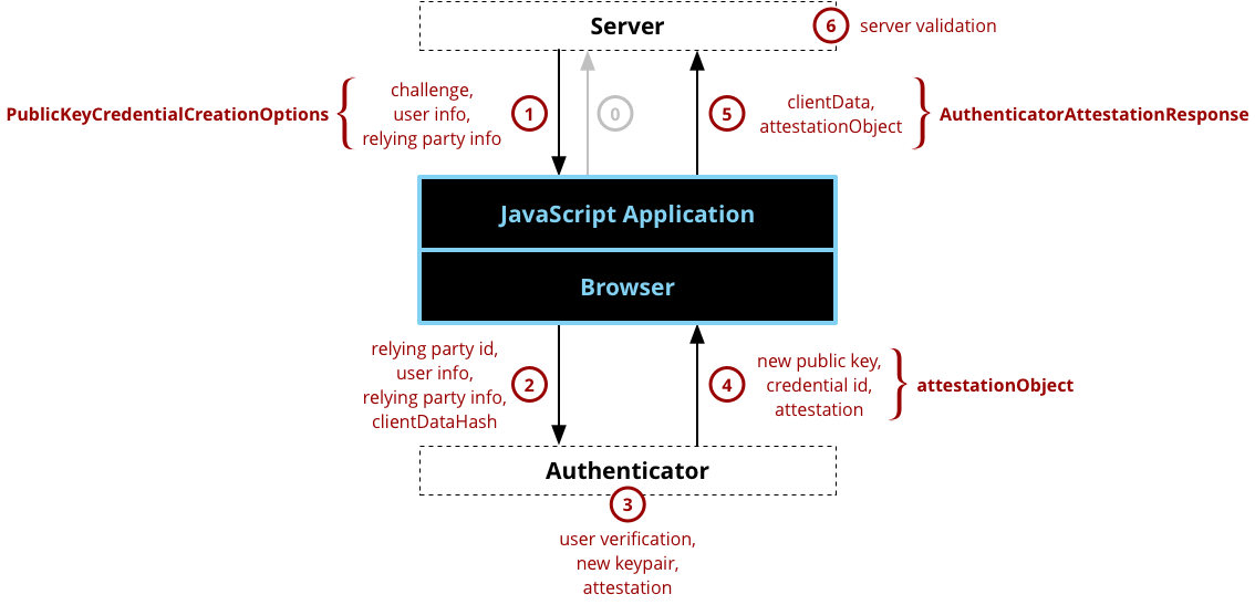 Web Authentication API registration component and dataflow diagram