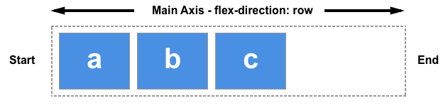 Diagram showing start on the left and end on the right.