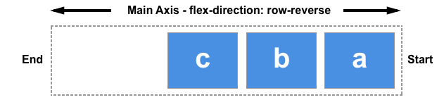 Diagram showing start on the right and end on the left.