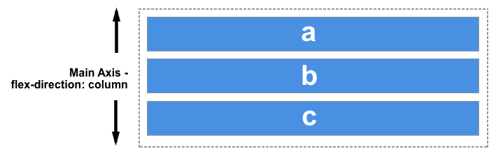 If flex-direction is set to column the main axis runs in the block direction.