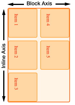 A image showing the direction of Block and Inline when writing-mode is vertical-lr