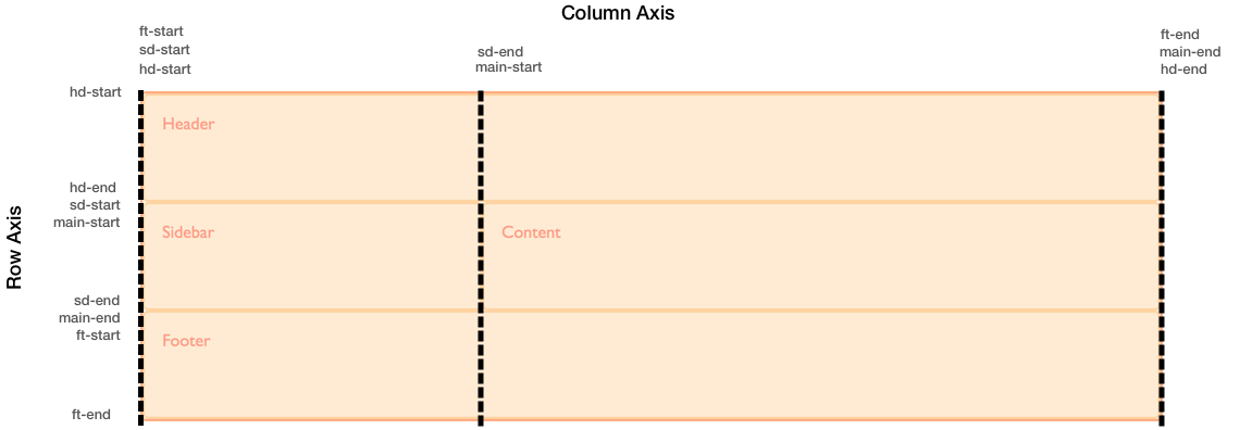 An image showing the implicit line names created by our grid areas.