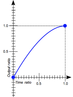 A graph with X and Y ranges from 0 to 1, with the X axis labeled 'Time ratio' and the Y axis labeled 'Output ratio.' A slightly curving line extends from the origin to the X 1 Y 1 position, starting as an almost straight diagonal line and curving as it gets close to X 1 Y 1.