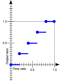 Five steps, with no jumps, so 20% of the time is at the beginning state or 0% mark and the last 20% is at the final state, or 100% mark.