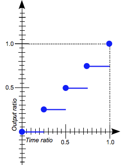 Four steps, with a jump from the fourth step to the final value at the 100% mark.