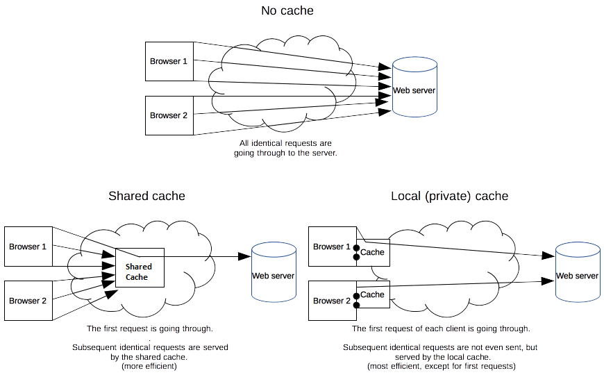 What a cache provide, advantages/disadvantages of shared/private caches.