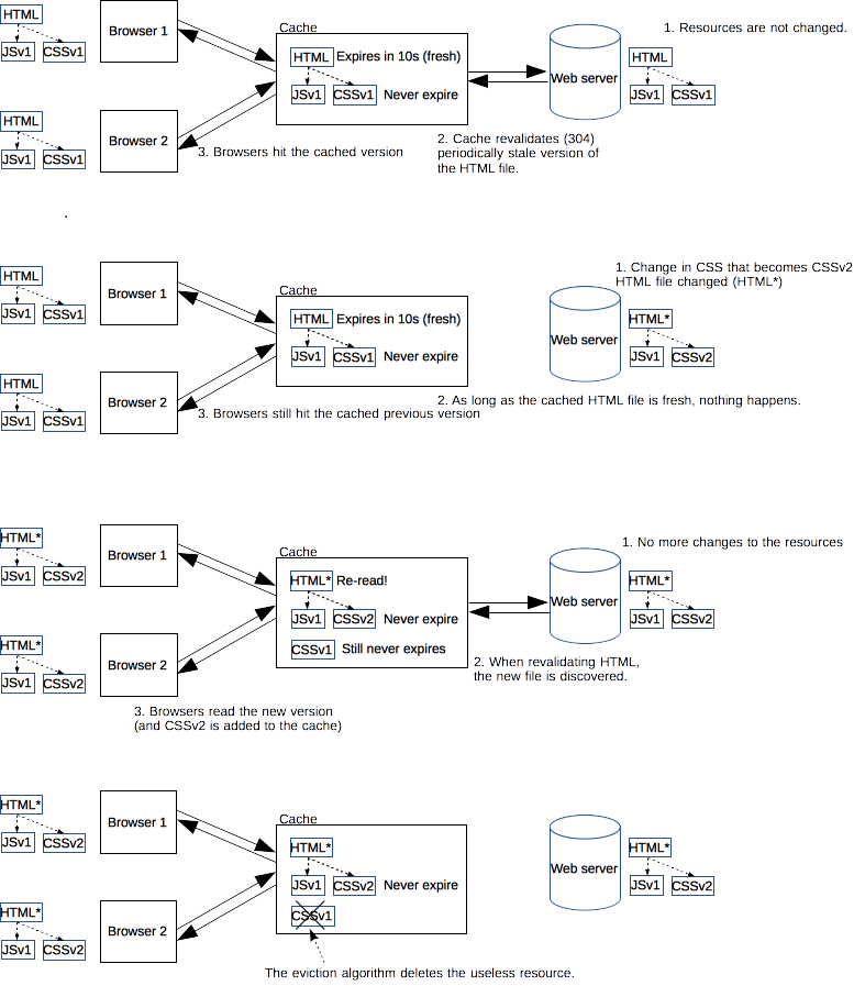 How the revved cache mechanism works