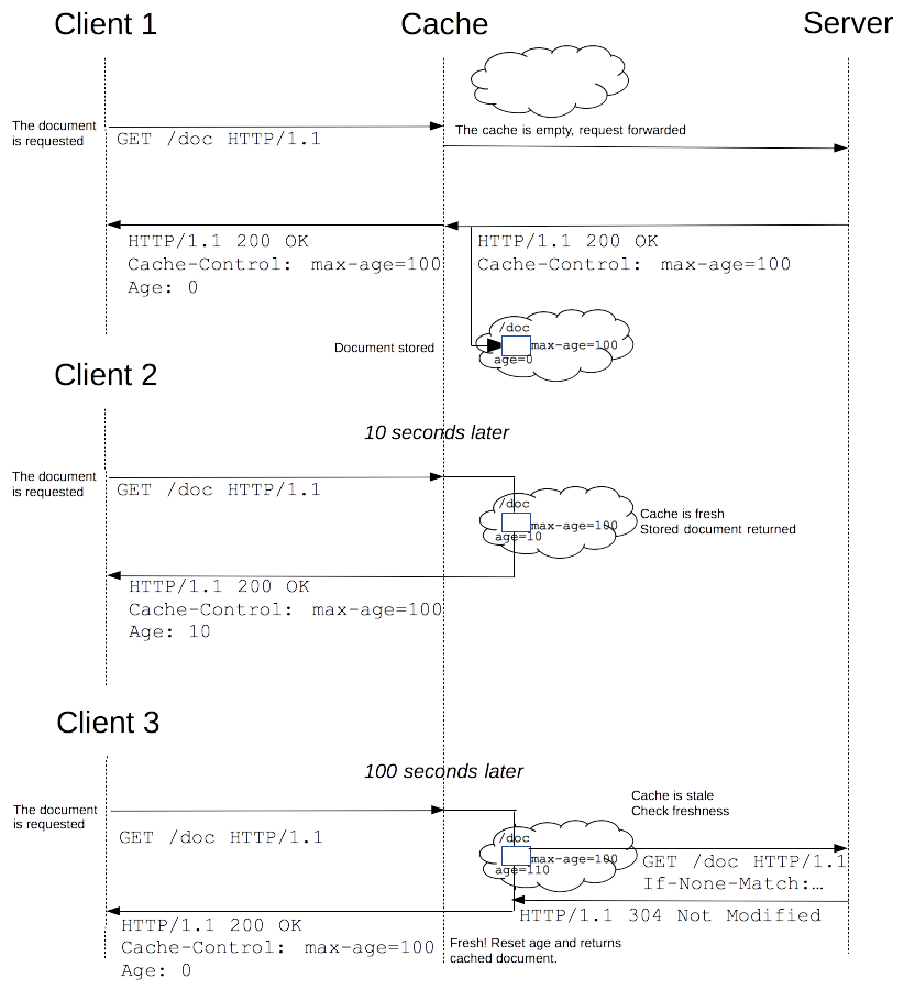 Show how a proxy cache acts when a doc is not cache, in the cache and fresh, in the cache and stale.