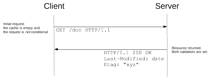 The request issued when the cache is empty triggers the resource to be downloaded, with both validator values sent as headers. The cache is then filled.