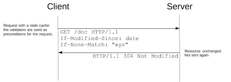 With a stale cache, the conditional request is sent. The server can determine if the resource changed, and, as in this case, decide not to send it again as it is the same.