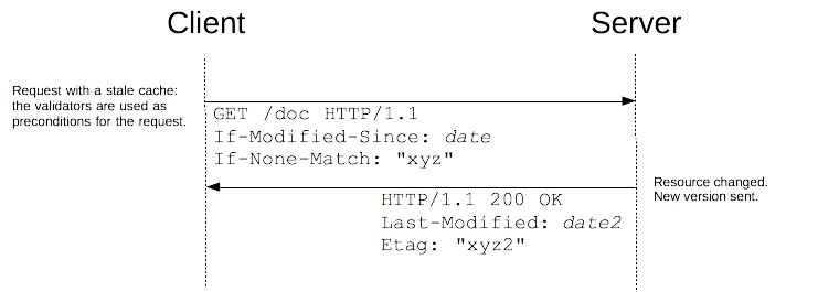 In the case where the resource was changed, it is sent back as if the request wasn't conditional.