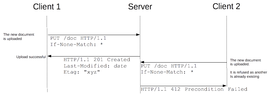 Like for a regular upload, the first upload of a resource is subject to a race condition: If-None-Match can prevent it.