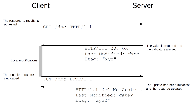 Updating a file with a PUT is very simple when concurrency is not involved.