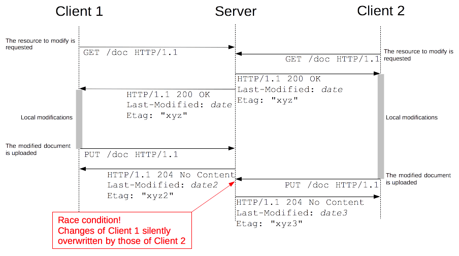 When several clients update the same resource in parallel, we are facing a race condition: the slowest win, and the others don't even know they lost. Problematic!