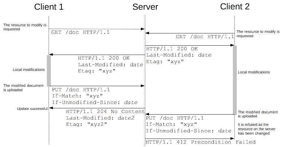 Conditional requests allow to implement optimistic locking: now the quickest wins, and the others get an error.