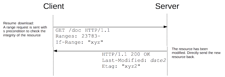 The If-Range headers allows the server to directly send back the complete resource if it has been modified, no need to send a 412 error and wait for the client to re-initiate the download.