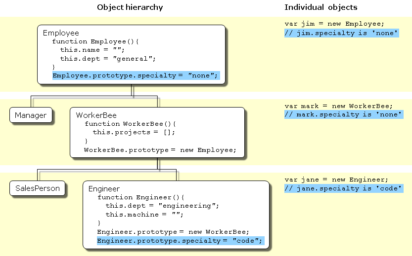 Adding properties